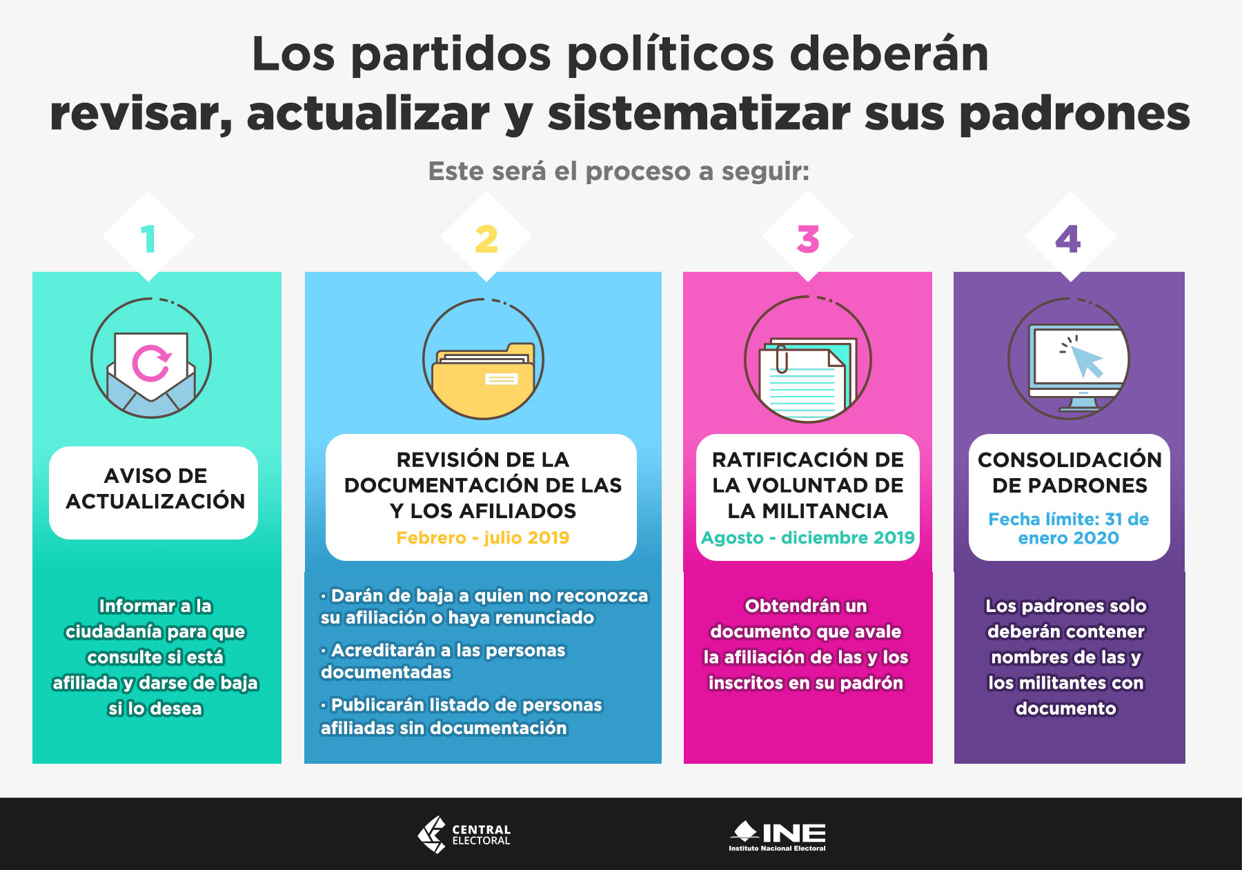 Pobrones Partidos políticos deberán revisar y actualizar sus padrones de ...