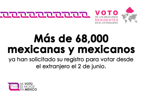 Más de 68 mil mexicanas y mexicanos han solicitado su registro para votar en el extranjero