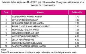 Tabla de calificaciones de examenes OPLE
