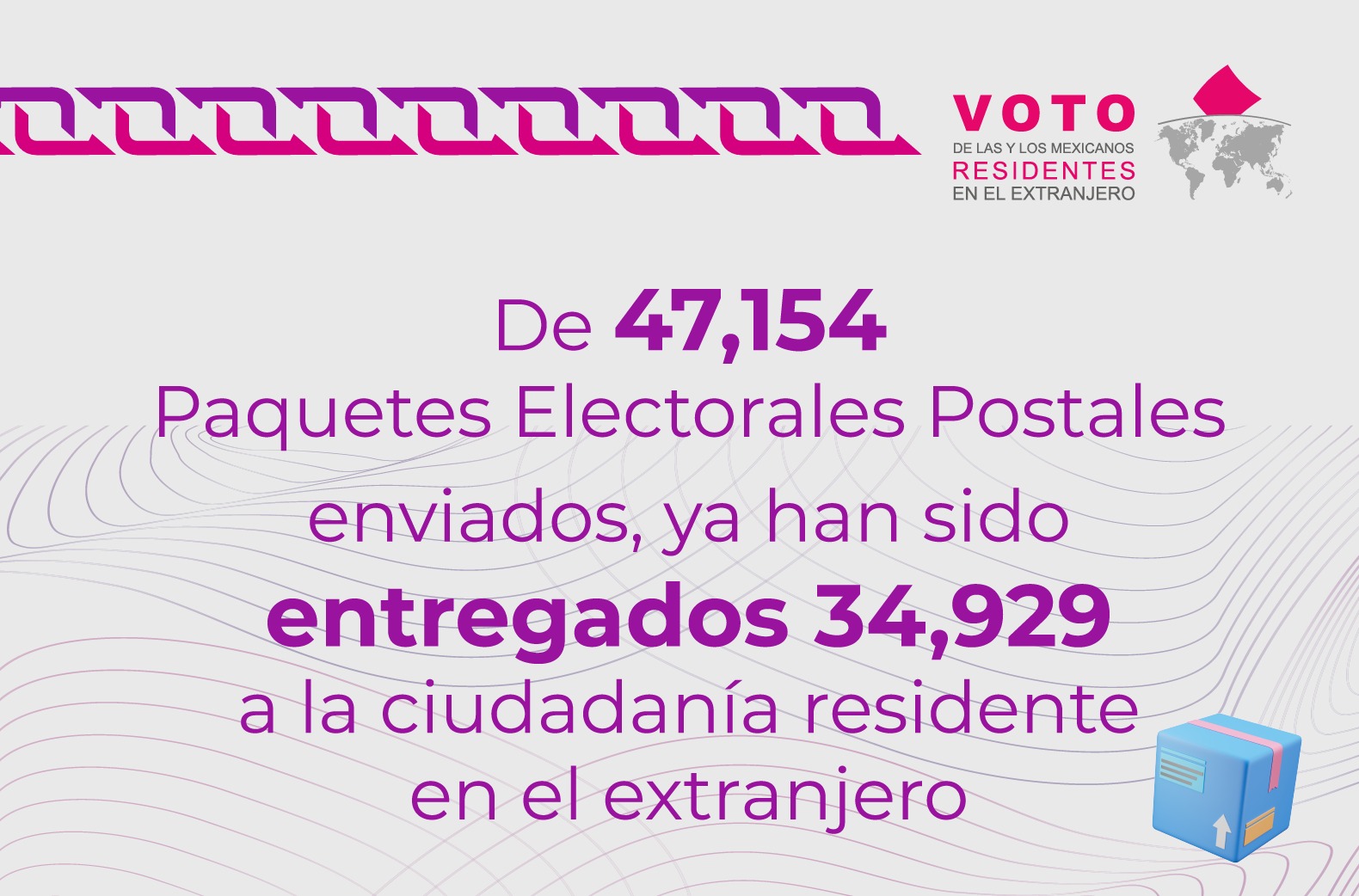 De 47154 Paquetes Electorales Postales enviados, han sido entregados 34,929 a la ciudadanía residente en el extranjero