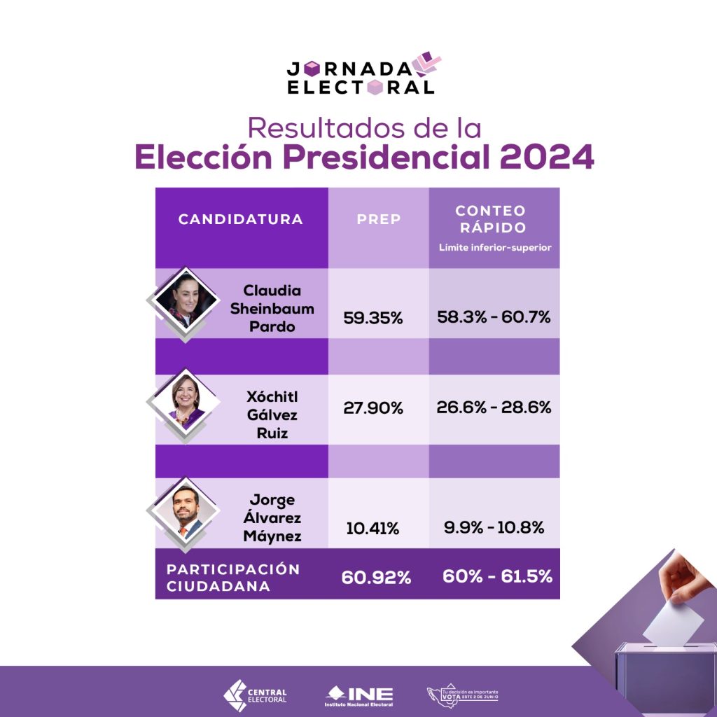 Jornada Electoral

Resultados de la Elección Presidencial 2024

Claudia Sheinbaum 59.35%
Xóchitl Gálvez 27.90%
Jorge Álvarez 10.41%