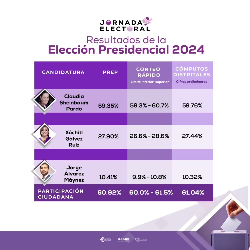 Jornada Electoral

Resultados de la Elección Presidencial 2024

Claudia Sheinbaum 59.76%
Xóchitl Gálvez 27.44%
Jorge Álvarez 10.32$%

Participación ciudadana 61.04%