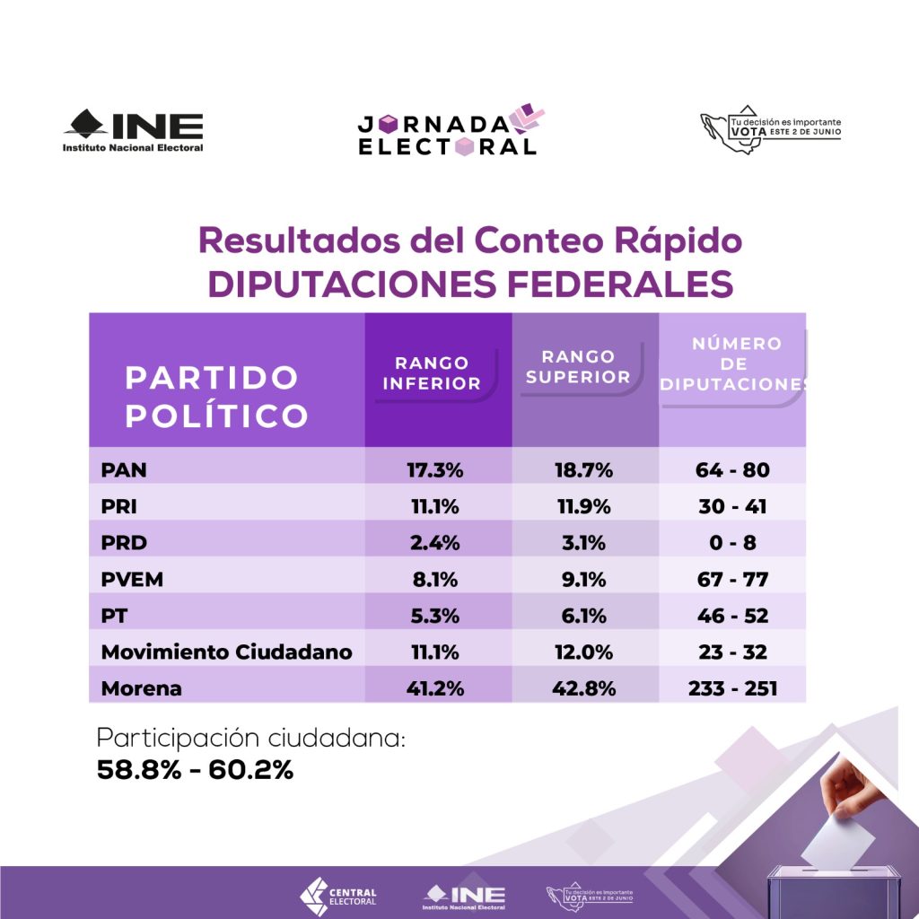 Jornada ELectoral

Resultados del Conteo Rápido Diputaciones Federales

PAN 64 a 80
PRI 30 a 41
PRD 0 a 8
PVEM 67 a 77
PT 46 a 52
MC 23 a 32
Morena 233 a 251