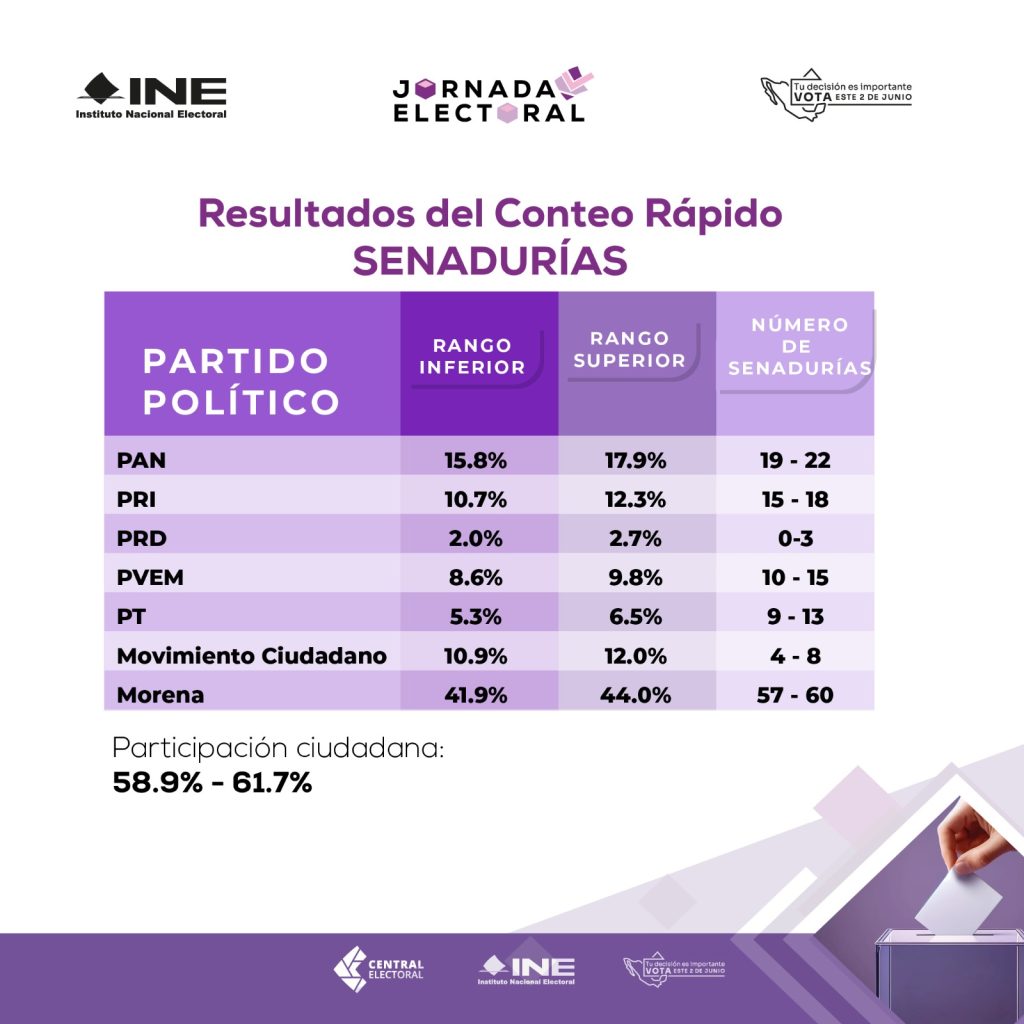 Jornada ELectoral
Resultados del Conteo Rápido SENADURÍAS

PAN 19 a 22
PRI 15 a 18
PRD 0 a 3
PVEM 10 a 15
PT 9 a 13
MC 4 a 8
Morena 57 a 60