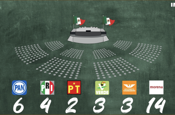 Representación gráfica del Congreso e la Unión