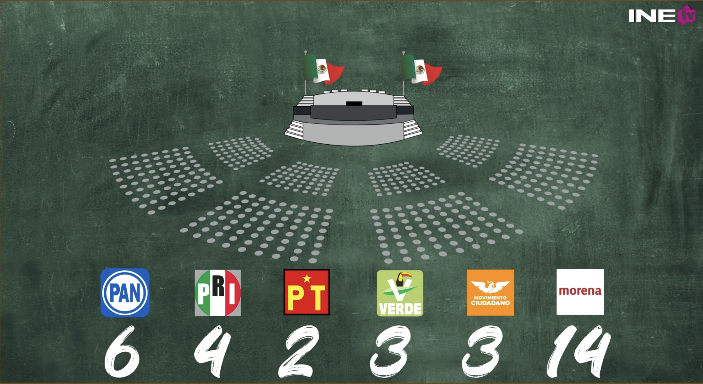 Representación gráfica del Congreso e la Unión