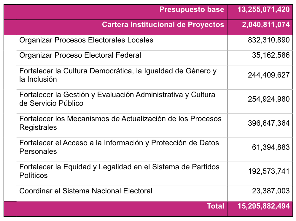 Tabla de anteproyecto de presupuesto 2025