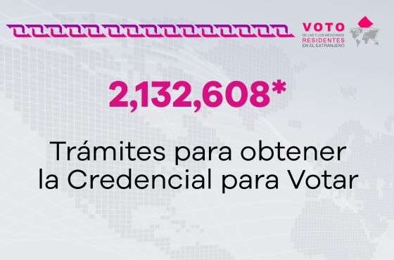 2,132,608 Trámites para obtener la Credencial para Votar
