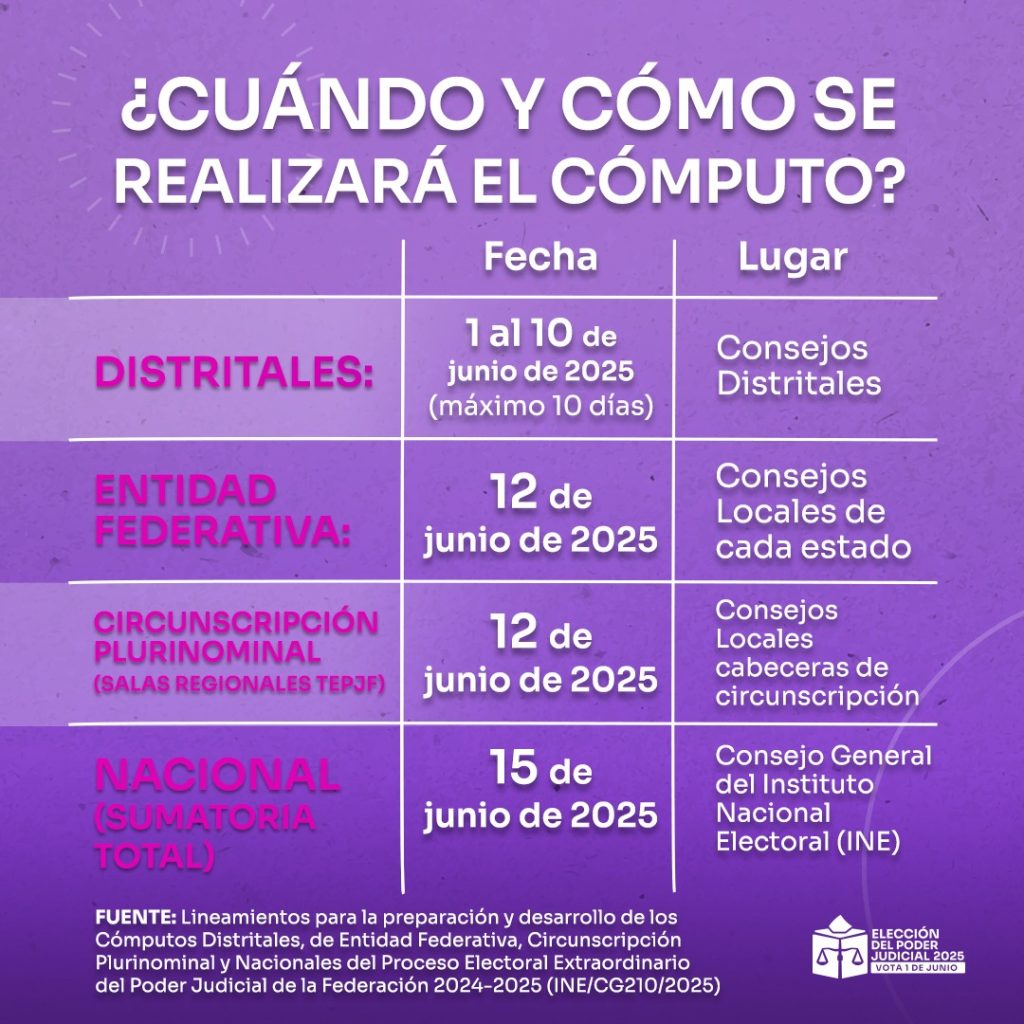 Tabla con información del cómputo de votos en diferentes acciones