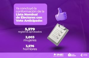 Ya concluyó la conformación de la Lista Nominal de electores con Voto Anticipado