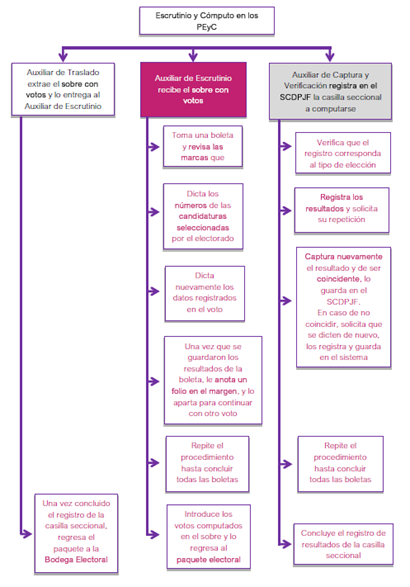 Tabla que ilustra gráficamente el proceso.