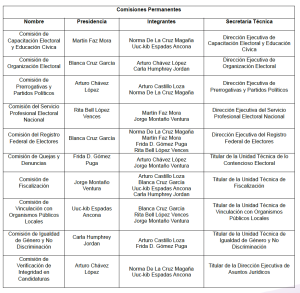 Tabla 1 de conformación de comisiones del INE