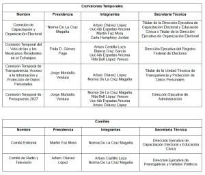 Tablas 2 y 3 de conformación de comisiones del INE